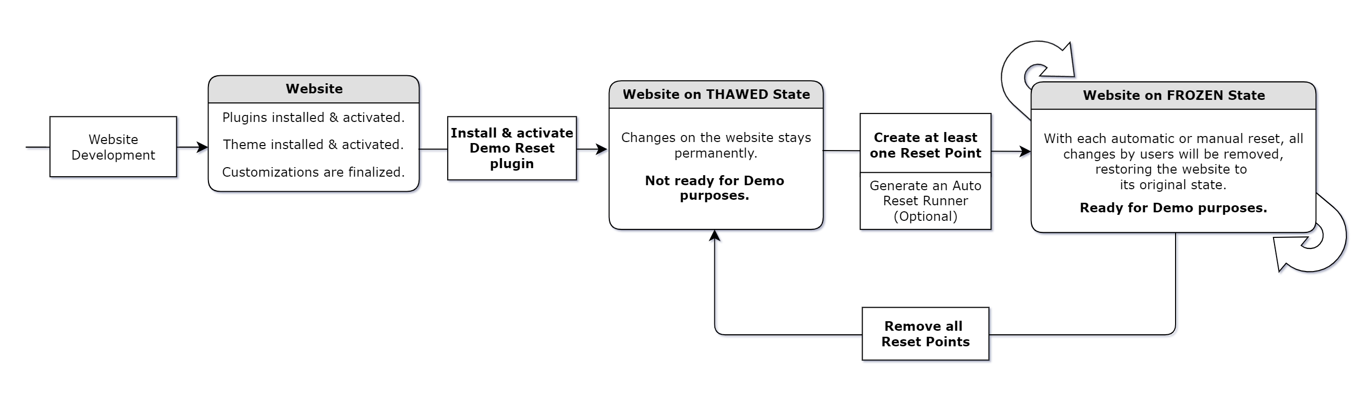 Demo Reset Concept Diagram